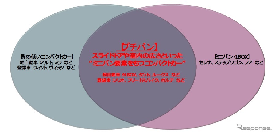プチバンの位置づけ概念図